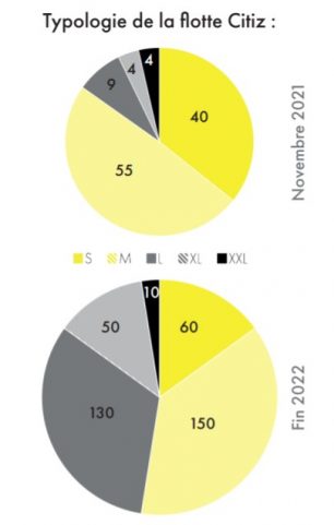 Typologie véhicules Citiz 2022